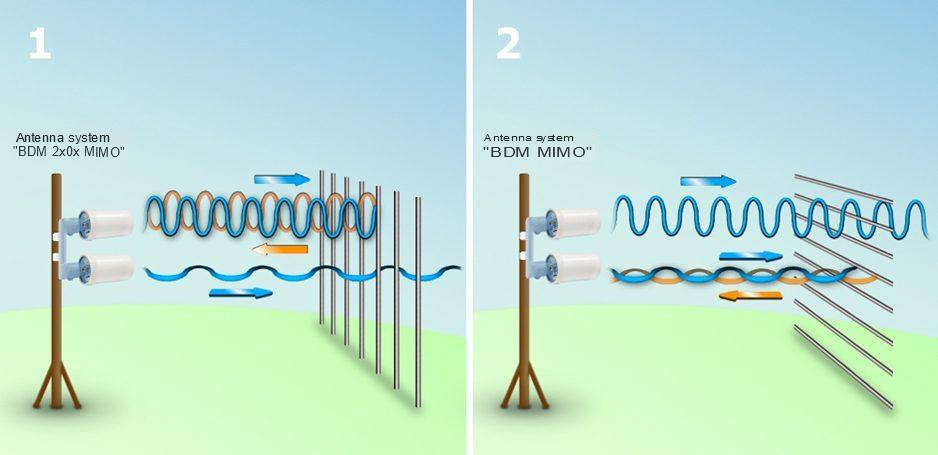 Jak działają anteny MIMO 3G/4G