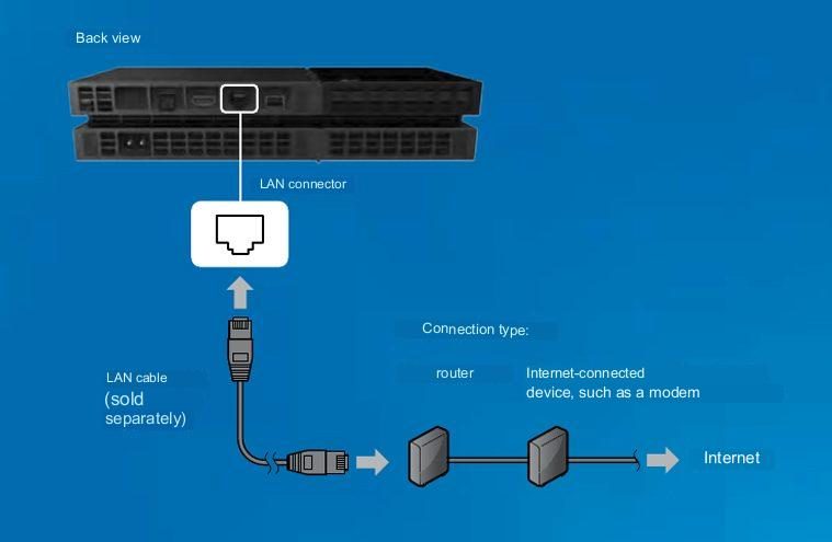 Jak podłączyć PS4 do internetu przez Wi-Fi