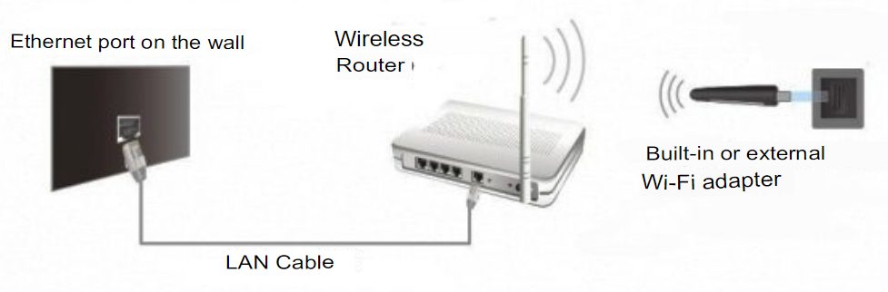 Internet z modemu USB do telewizora przez router Wi-Fi