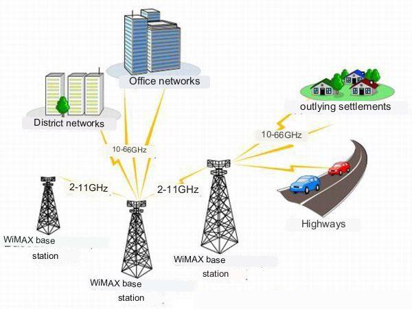 RadioEthernet (WiMax)